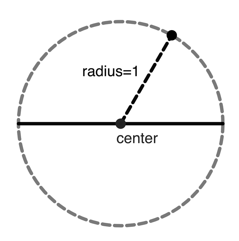 Figure 1. A circle with radius 1