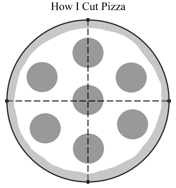 Figure 3. Cutting a pizza into equal parts