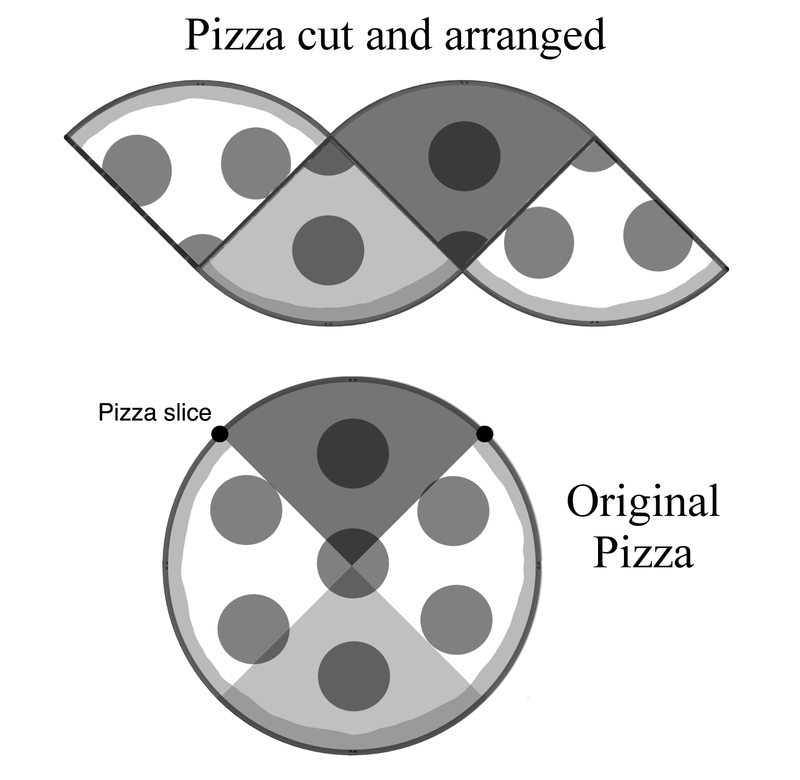 Figure 4. Rearranging the cut pizza.