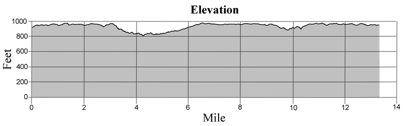 Figure 1. Elevation chart for a half marathon