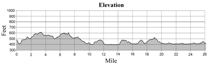 Figure 2. Elevation chart for a marathon