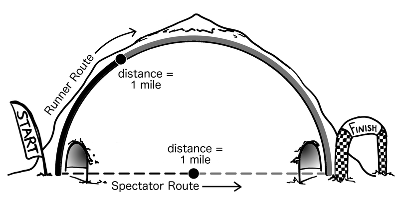Figure 5. Both runner and spectator travel 1 
