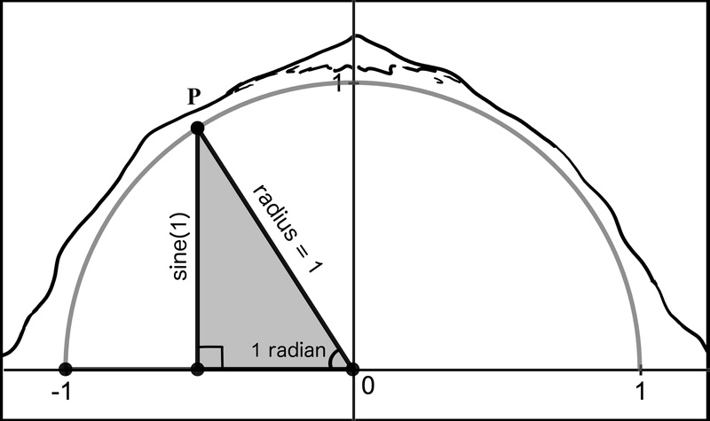 Figure 9. Using a right triangle