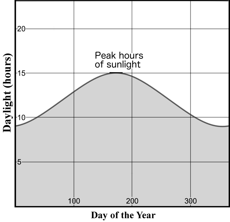 Figure 1. The amount of sunlight each day