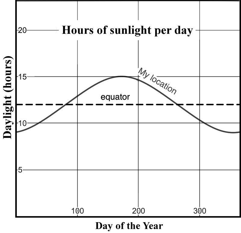 Figure 2. Comparing sunlight from my location to the equator