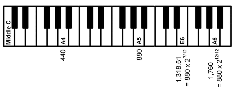 Figure 4. Piano keys and frequencies