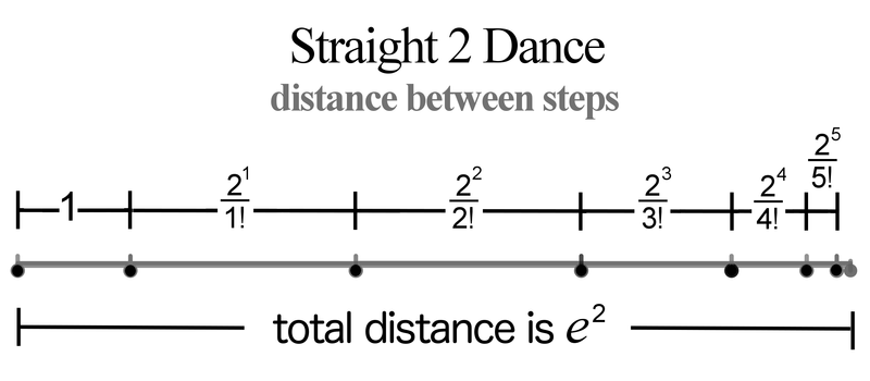 Figure 3. Straight 2 dance