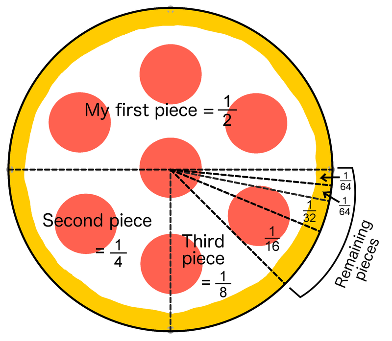 Figure 1. Eating too much pizza