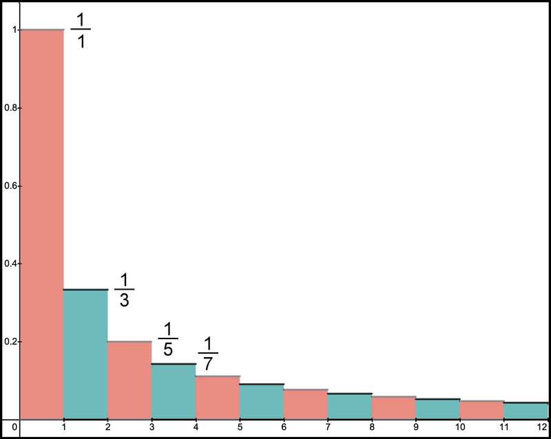 Figure 3. Infinite difference of areas