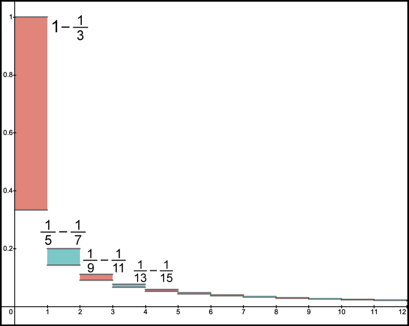 Figure 4. Showing the positive area difference