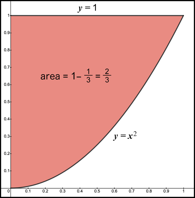 Figure 7. Net area 