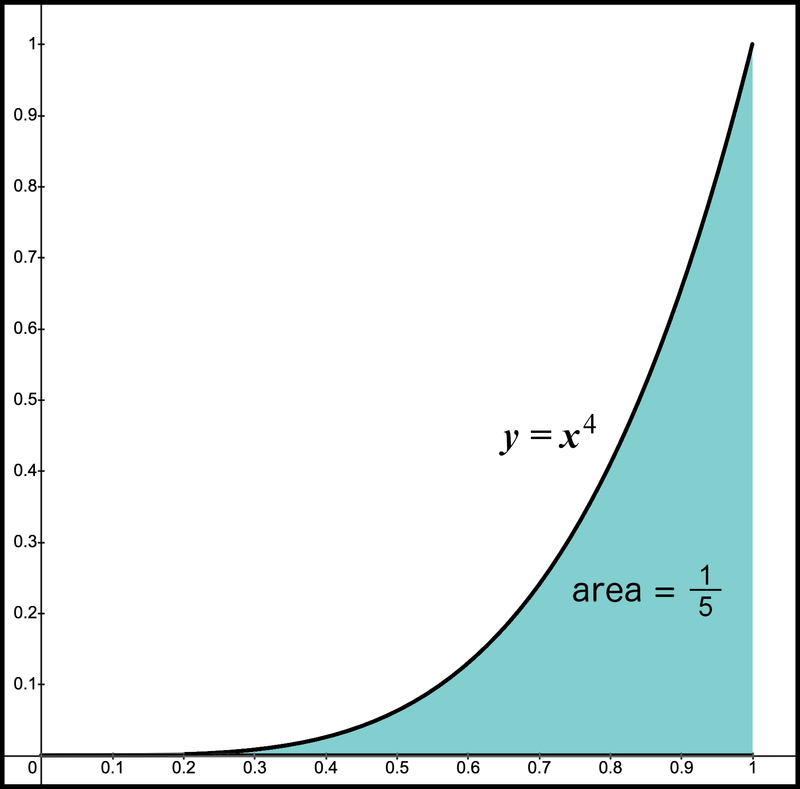 Figure 8. Area under the graph 