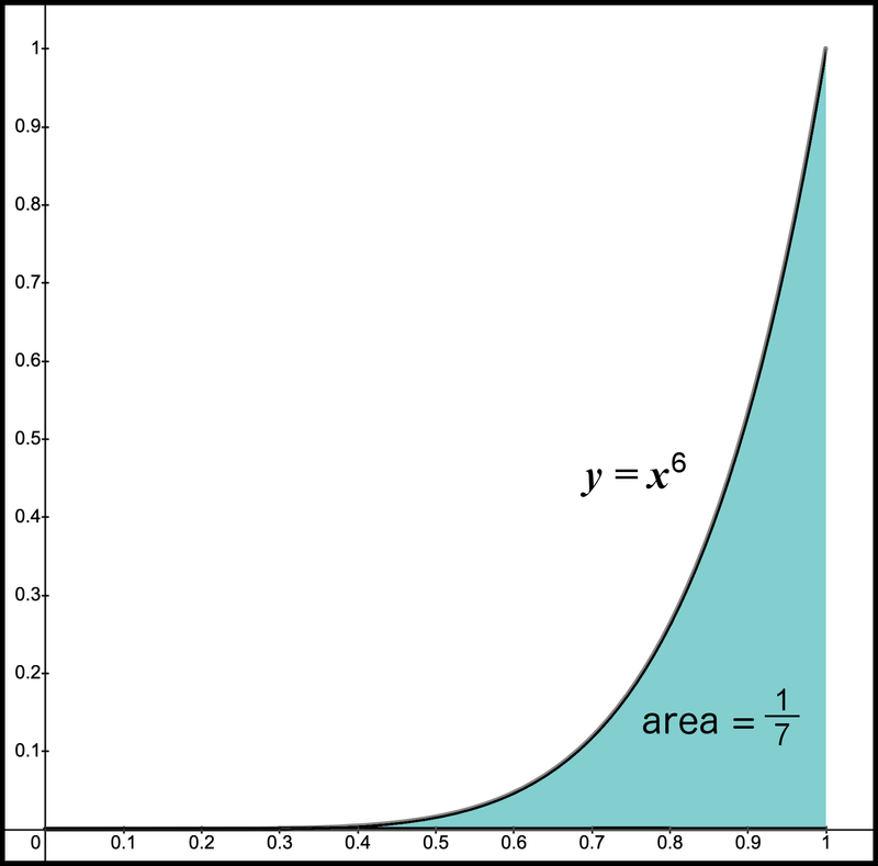 Figure 9. Area under the graph 