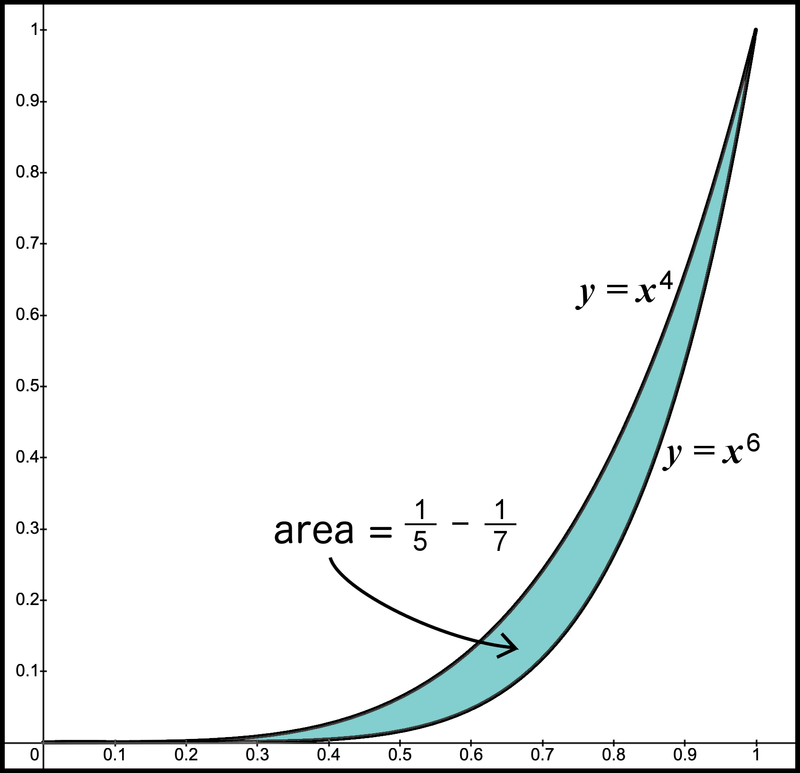 Figure 10. Need area between the graphs is 1/5-1/7