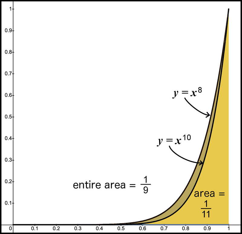 Figure 11. Area of 1/9 and 1/11