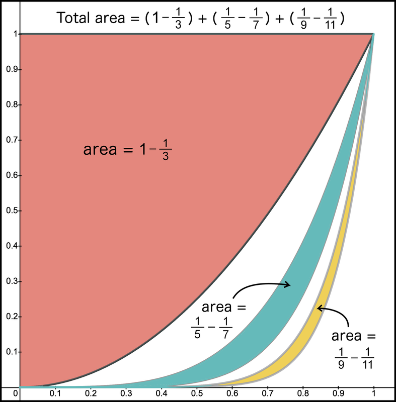 Figure 13.  Net area for the first 6 