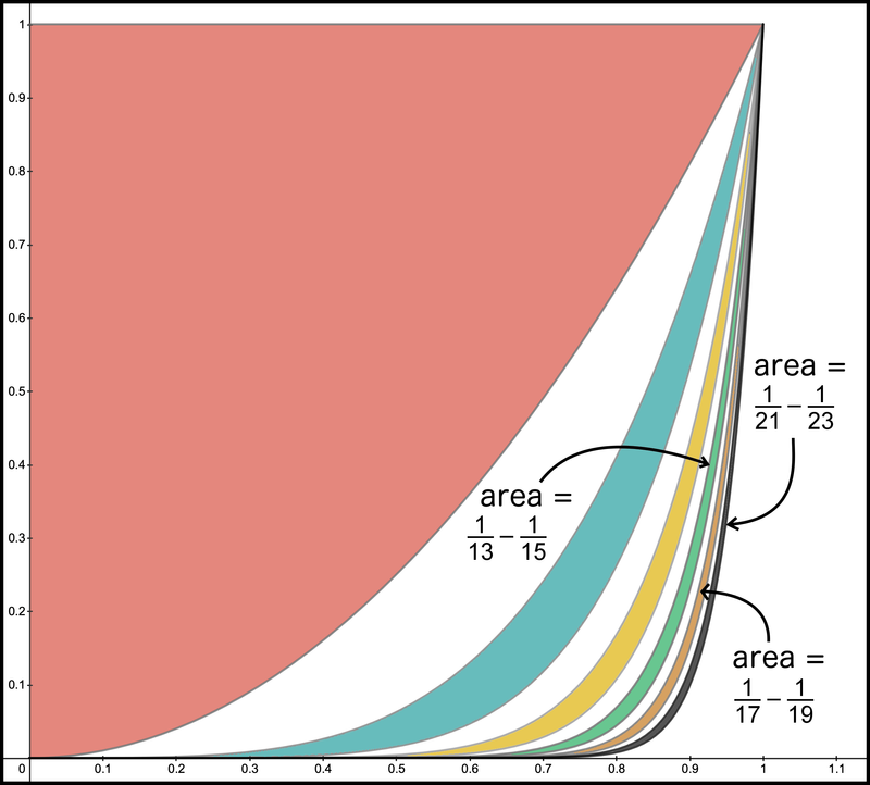 Figure 14. Net area for the first 12 terms