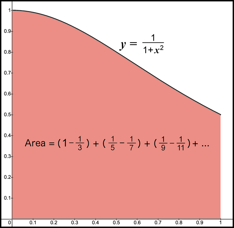 Figure 15. Net area of total sum