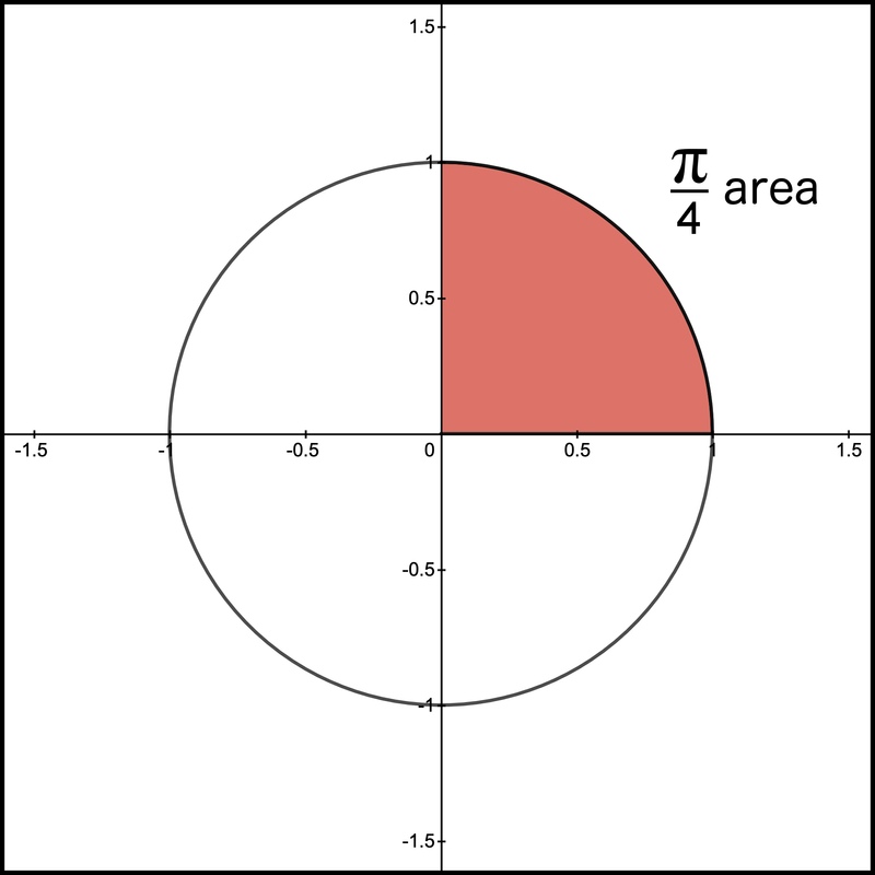 Figure 17. Area of 1/4 of a circle with radius = 1 (repeat)