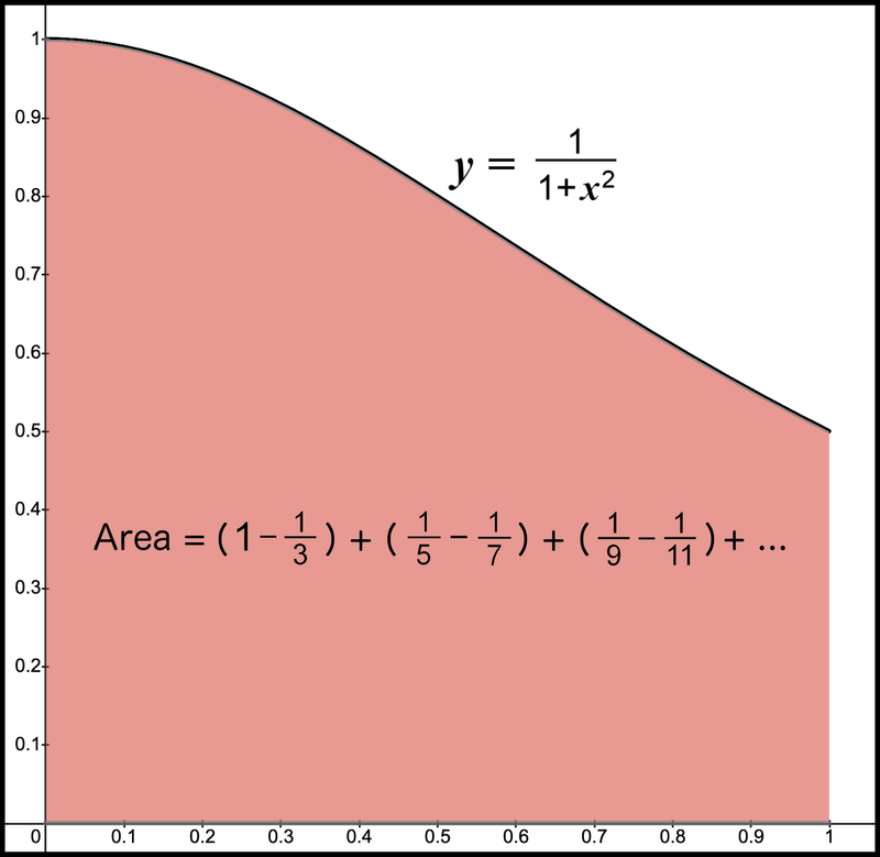 Figure 19. Total area of the infinite sum (repeat)