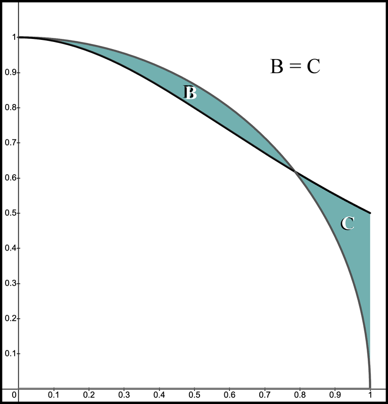 Figure 21. Equal areas