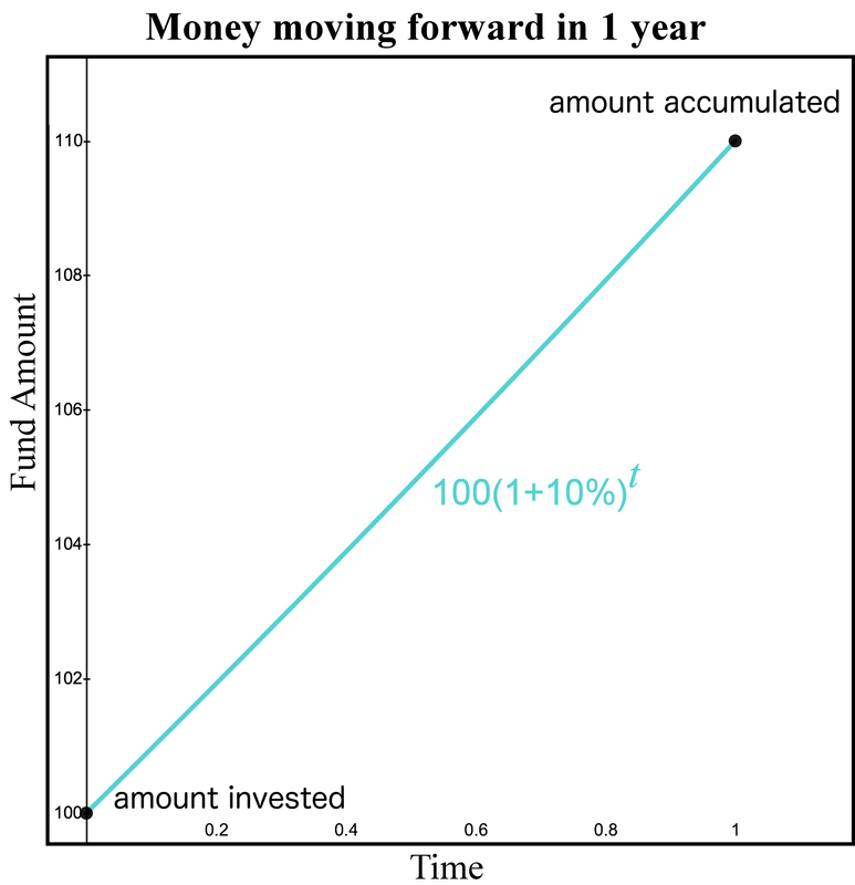 Figure 1. Money moving forward