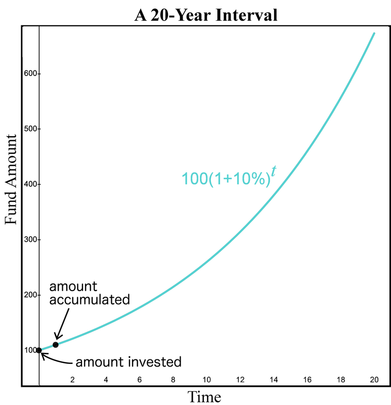 Figure 2. Money moving forward in 20 years