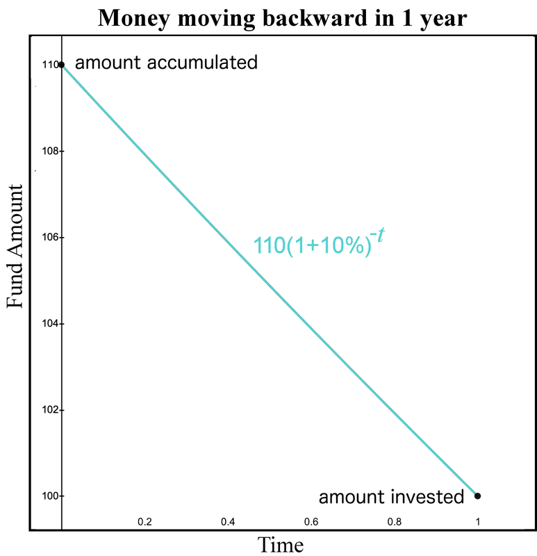 Figure 3. Money moving backwards