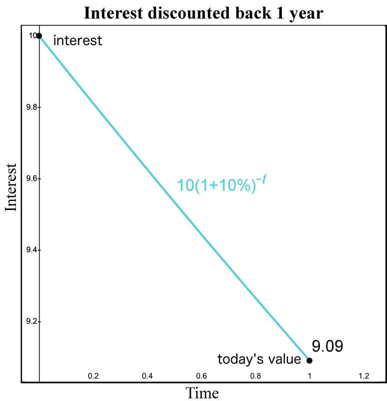 Figure 4. Interest moving backwards in time