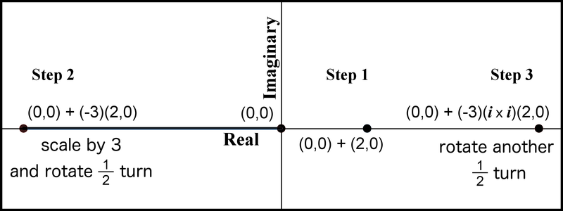 Figure 10. Multiplying by -1 is the same as 1/2 rotation