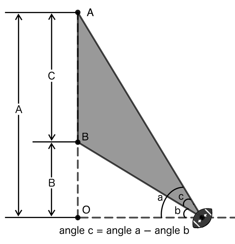 Figure 1. Refreshing our field goal position