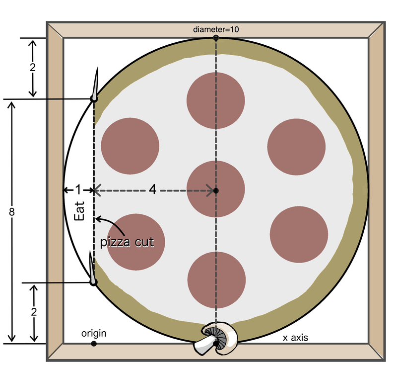 Figure 4. Same problem with a pizza and pizza box