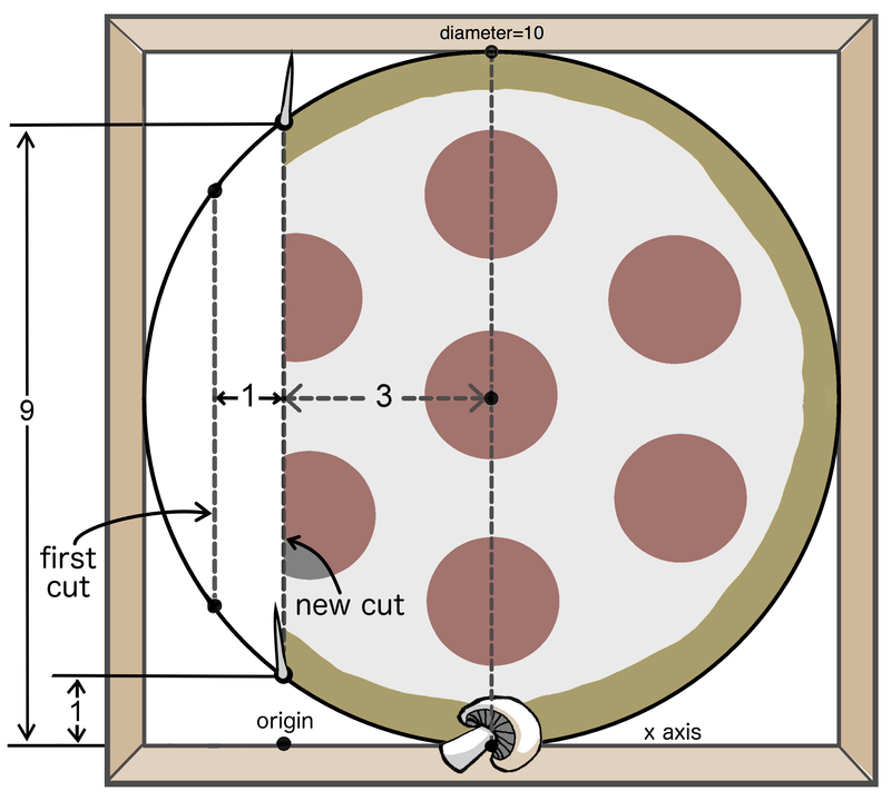 Figure 5. Move the “goal posts”