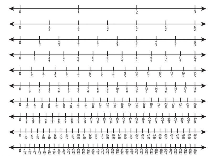 Figure 3. Number line of integers divided into equal parts up to 12