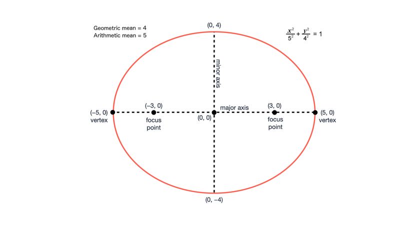 Figure 2. An ellipse with arithmetic mean 5 and geometric mean 4