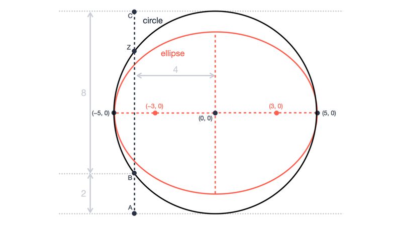 Figure 3. The circle and the ellipse