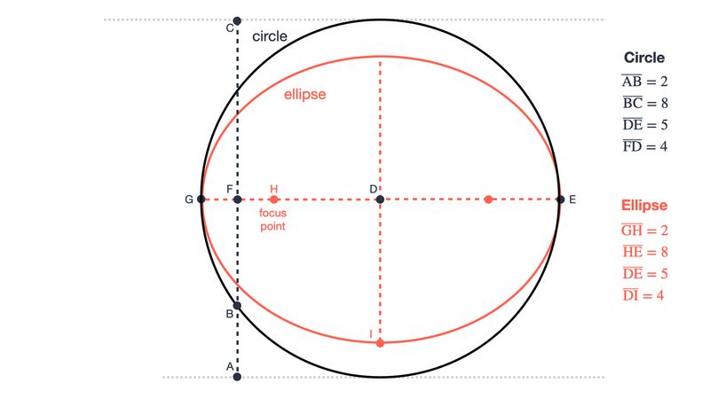 Figure 4. Summarizing the circle and ellipse