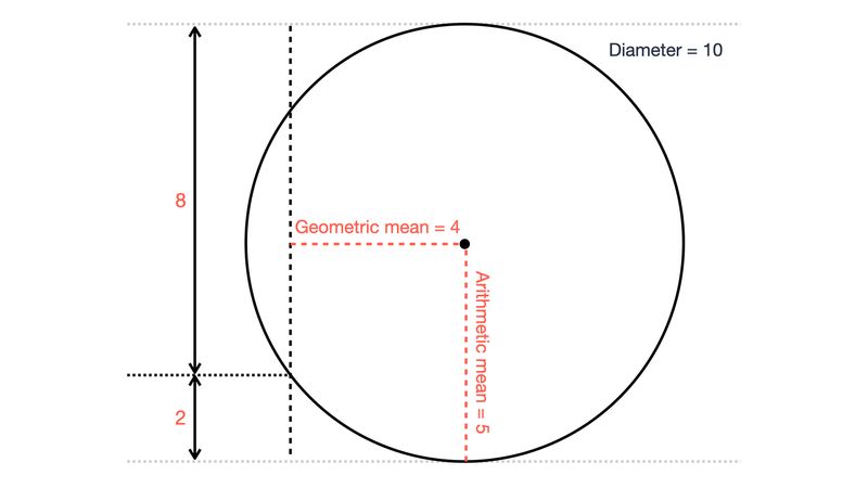 Figure 1. Revisiting our circle