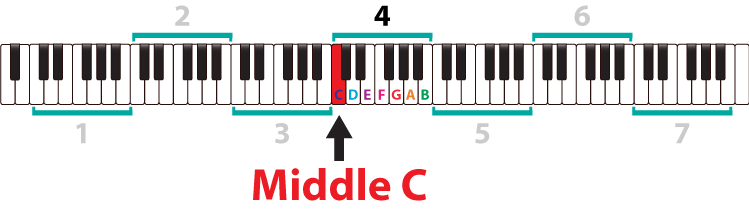 Figure 1. Middle C (or C4)